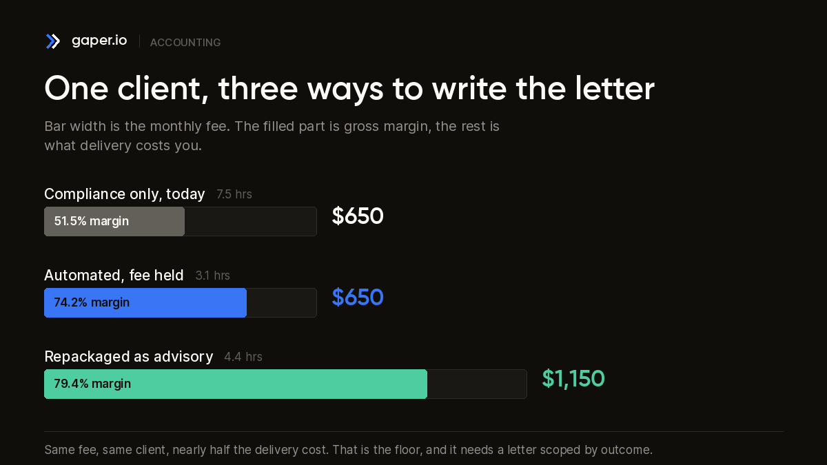 Three ways to write the same engagement, showing cost against gross margin