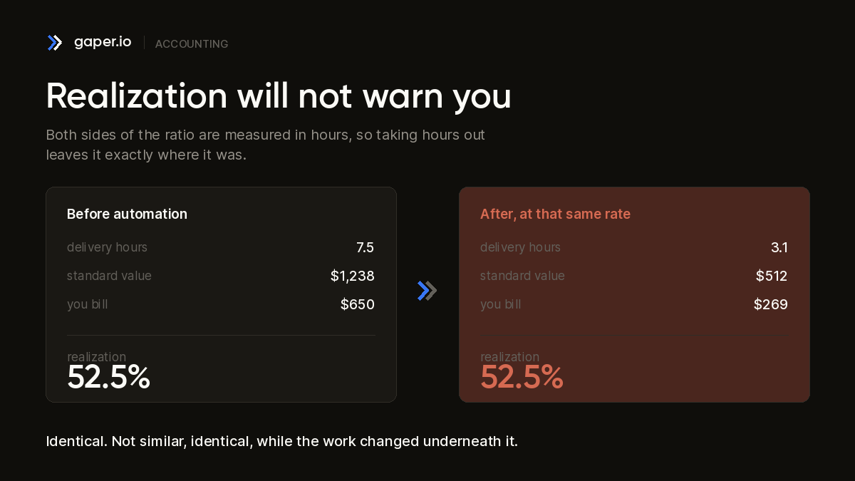 Realization reads 52.5 percent before and after automation